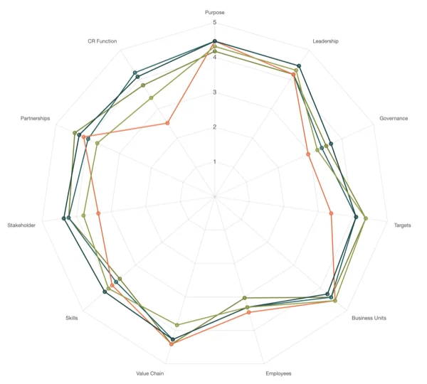 Beispiel Radar-Chart mit ESG-Bewertung